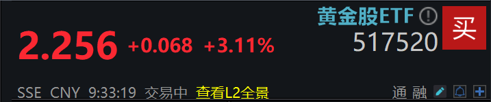 现货黄金破4600美元创历史新高，金价放大器黄金股ETF(517520)高开高走涨超3%