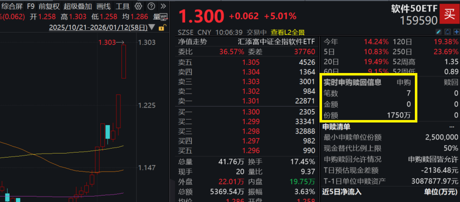 AI应用爆发！软件50ETF(159590)放量大涨超5%，早盘获实时净申购2000万元！GEO登上风口，DeepSeek V4发布期或近，豆包将登陆春晚