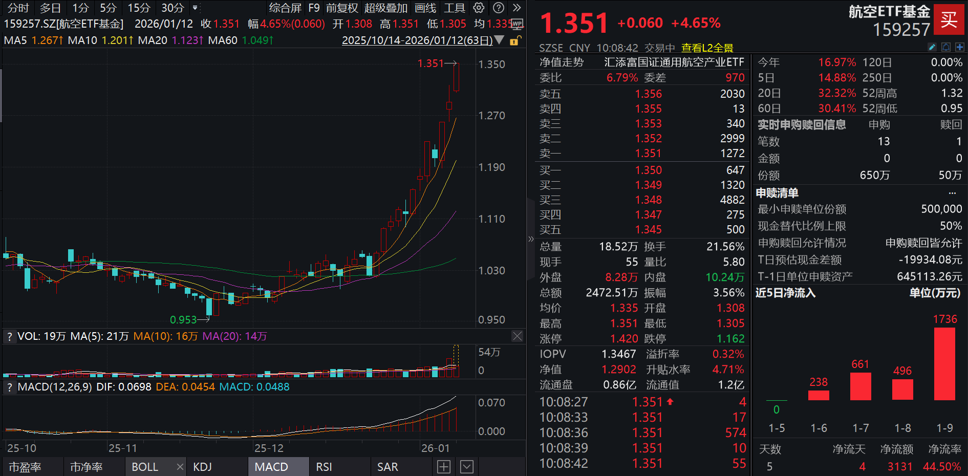新增20万颗卫星申请！商业航天再爆发，航空ETF基金(159257)涨5%再创新高，连续5日吸金近4000万元！奔赴星辰大海，商业航天迈向黄金时代？