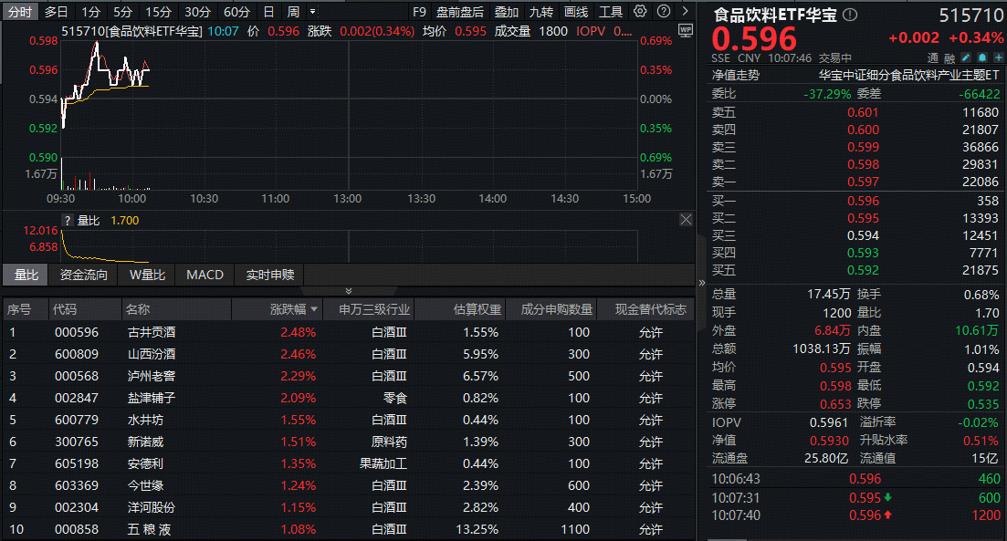 ETF盘中资讯|“i茅台”成交用户超40万！“茅五泸汾洋”集体上攻，机构喊话白酒配置机会！