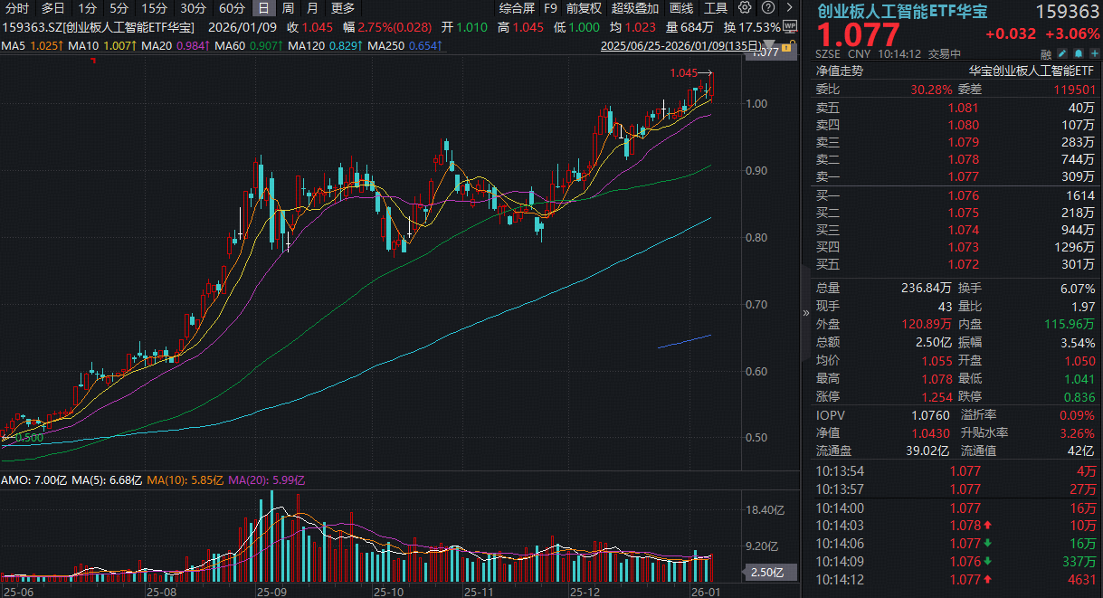 ETF盘中资讯|AI应用做多情绪扩散！创业板人工智能ETF（159363）大涨3%再创新高，易点天下斩获两个20CM涨停！