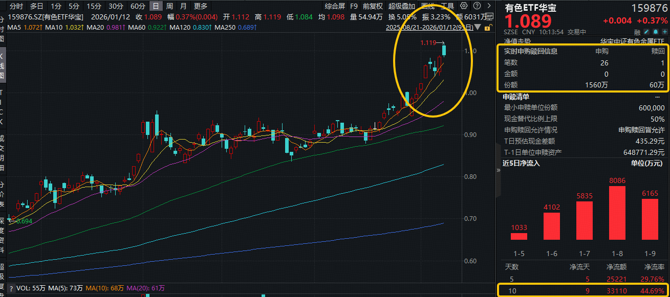 ETF盘中资讯|突破4600！金价再创历史新高！有色ETF华宝（159876）盘中拉升2.5%，刷新上市以来的高点！近10日狂揽3.3亿元