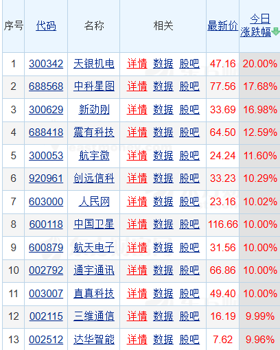 卫星互联网爆发8股涨停！我国新增超20万颗卫星申请，低轨太空资源竞争加剧，可回收火箭有望迎来密集试飞