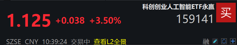 AI应用持续爆发，科创创业人工智能ETF永赢(159141)强势涨超3%