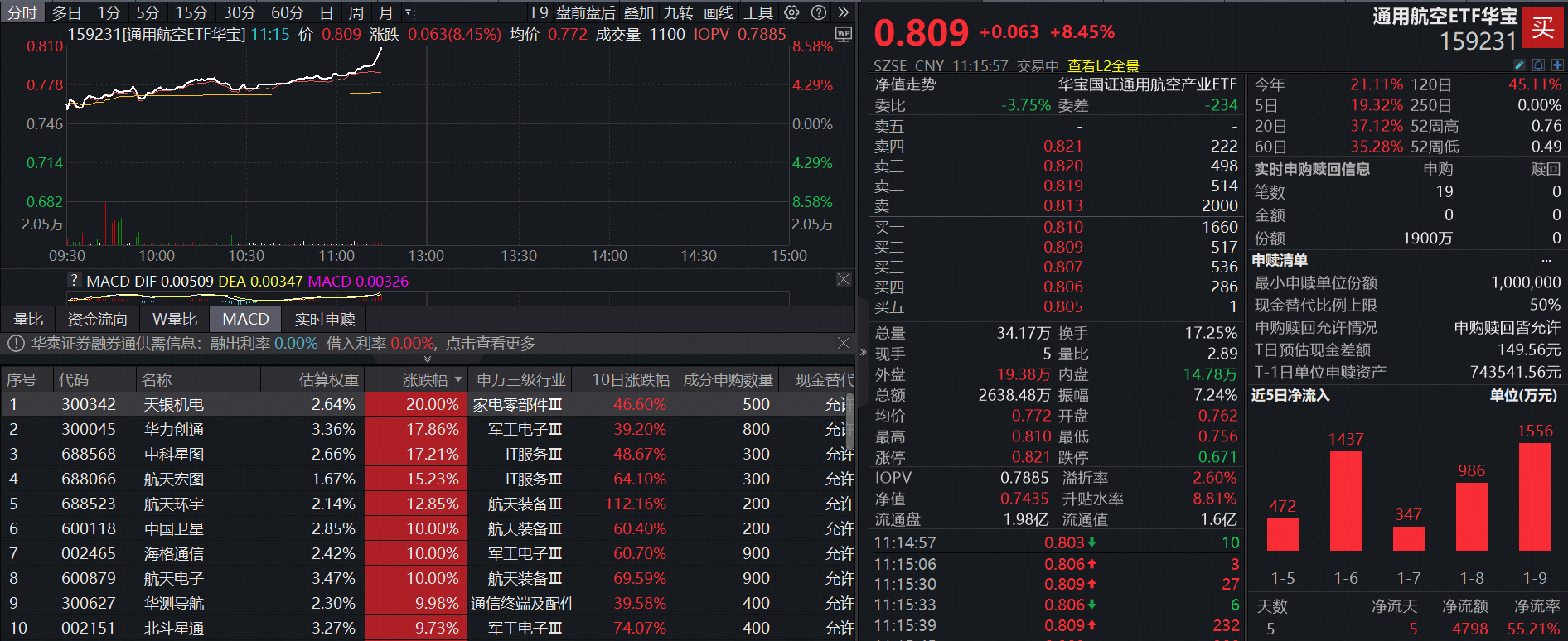 ETF盘中资讯|商业航天狂掀涨停潮！天银机电20CM涨停，中国卫星、航天电子等多股涨停封板，通用航空ETF（159231）暴涨8.45%