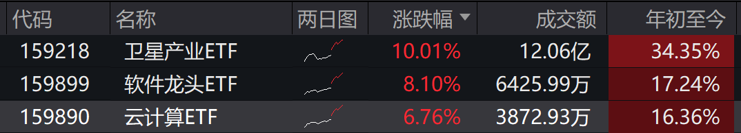 多股涨停！国产大模型集体突破催热AI应用端，软件龙头ETF（159899）、云计算ETF（159890）涨超8%、6%！