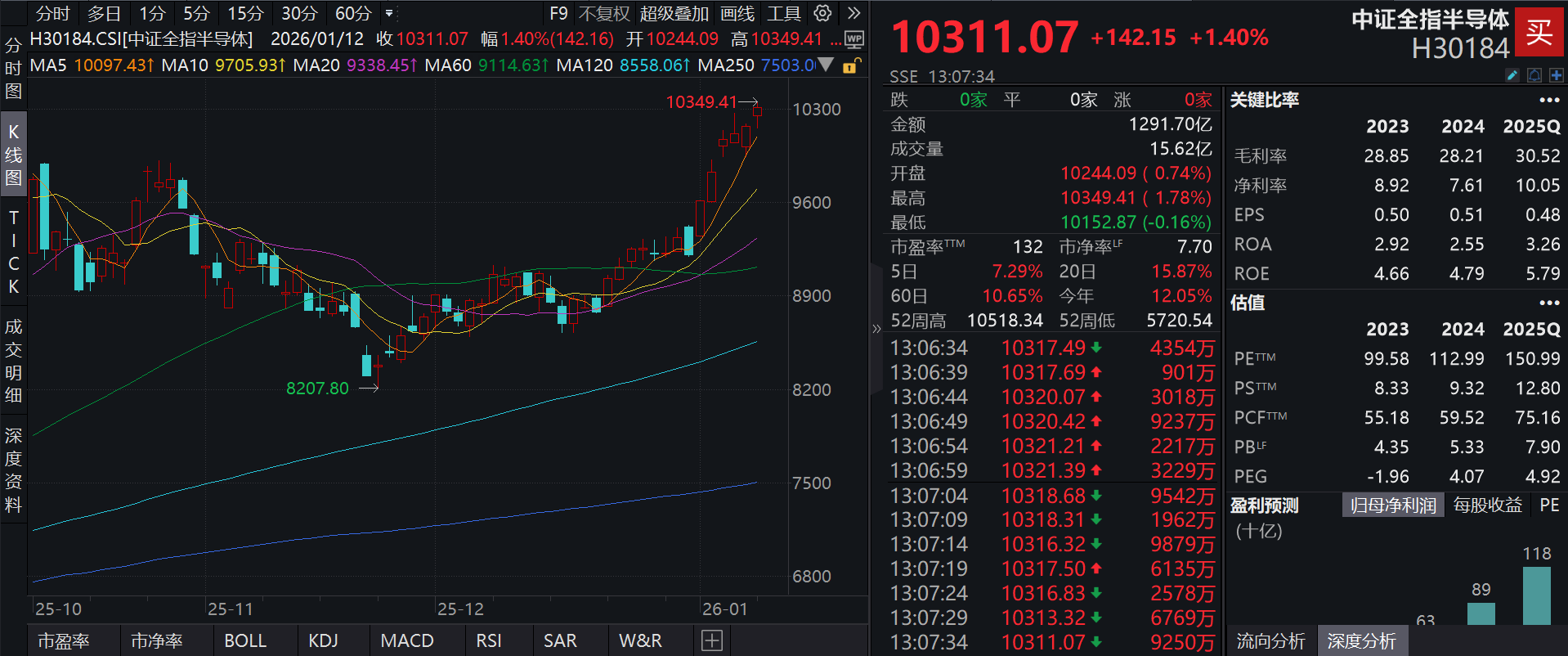 多重利好因素推动半导体板块再度表现，泰康半导体量化选股股票发起式(A:020476；C:020477)净值连续创新高，年初至今累计涨幅已达9.50%