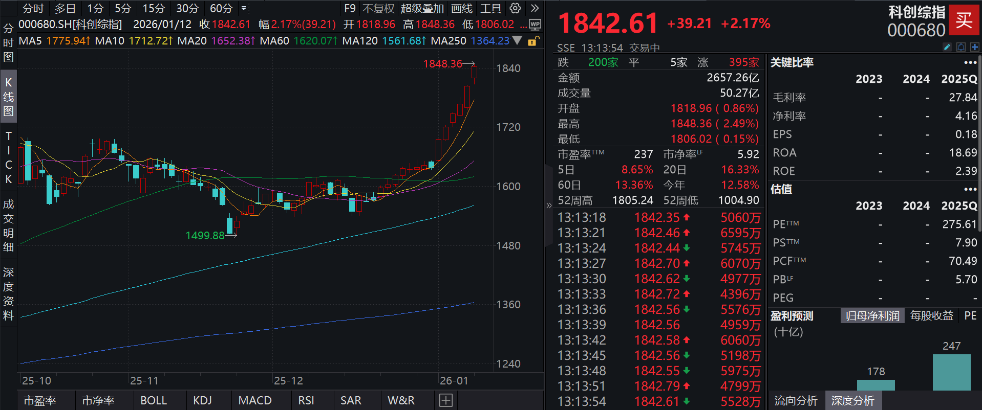 开年“春季躁动”行情下，科技赛道成为市场关注焦点，泰康上证科创板综合指数增强A(023970)单位净值强势五连涨，再创新高！