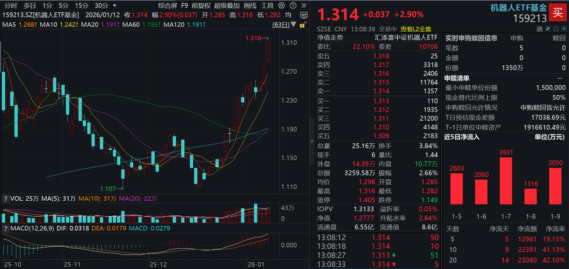 机器人超脑平台重磅突破,科大讯飞涨超8%,机器人ETF基金(159213)大涨3%,连续10日