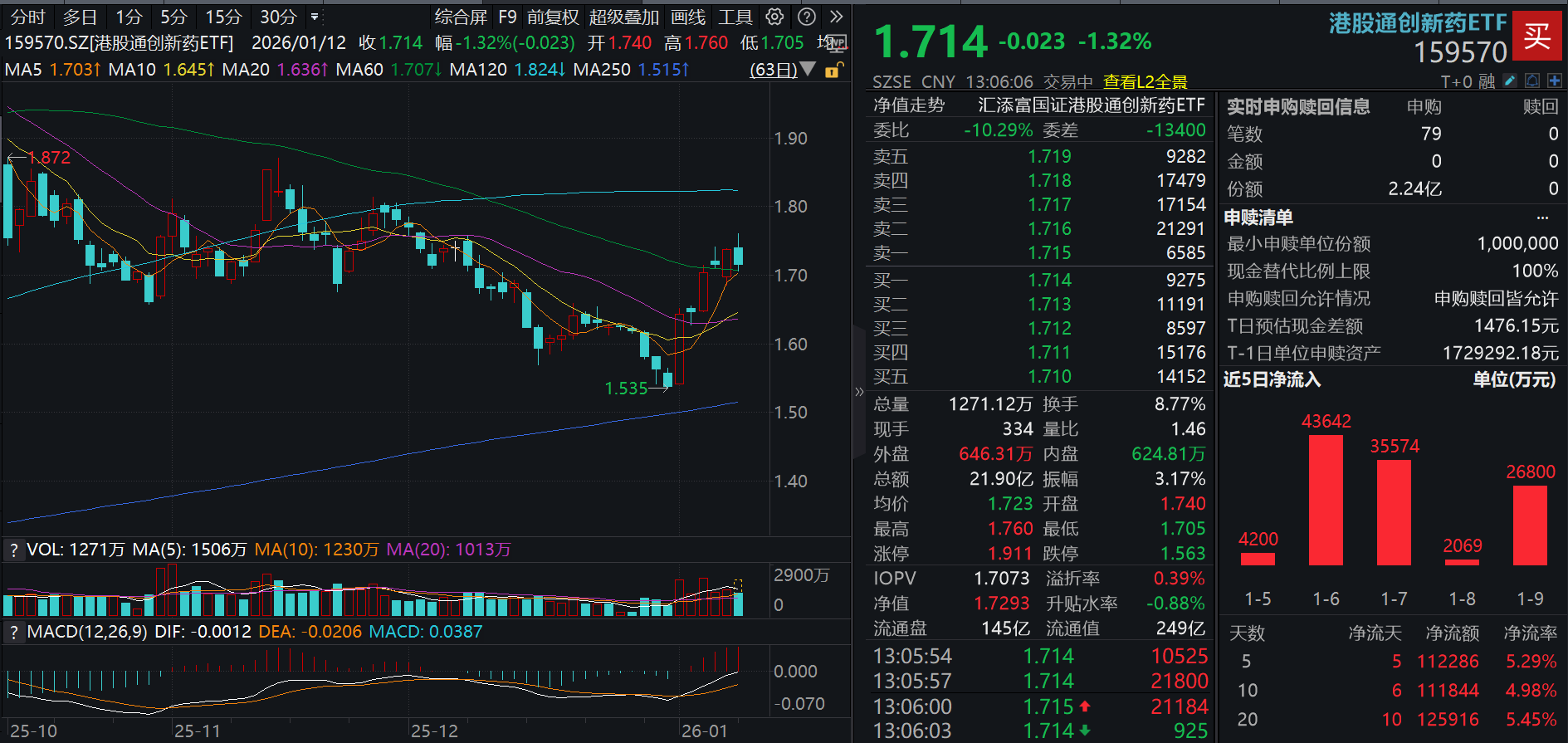 百济神州泽尼达妥单抗纳入商保创新药目录!港股通创新药ETF(159570)五连涨后回调超1%,4亿元资金再度疯狂涌入!国产创新药的增长潜力有多大?