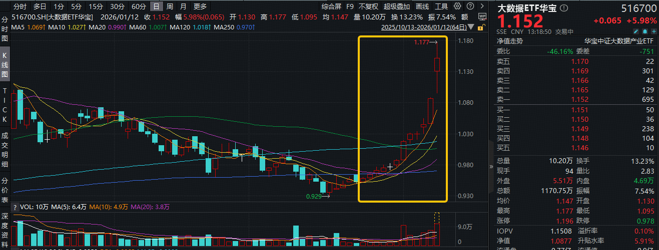 ETF盘中资讯|暴涨8%！大数据ETF华宝（516700）冲击12连阳！GEO概念强势，易点天下等6股涨停！GEO是什么？一文搞懂！