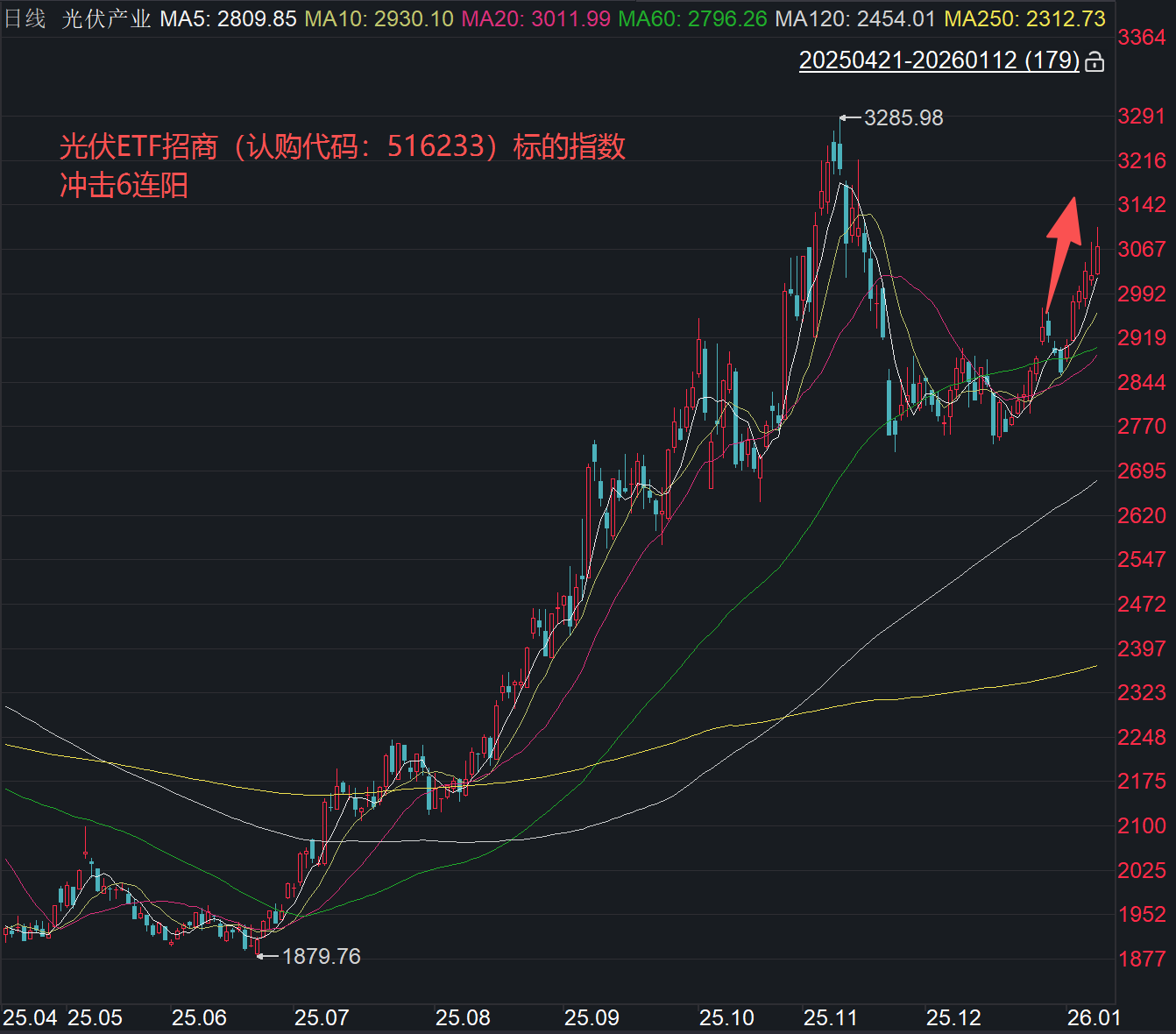 光伏退税清零+太空光伏崛起，行业拐点多重催化，光伏ETF招商（认购代码：516233）顺势发行