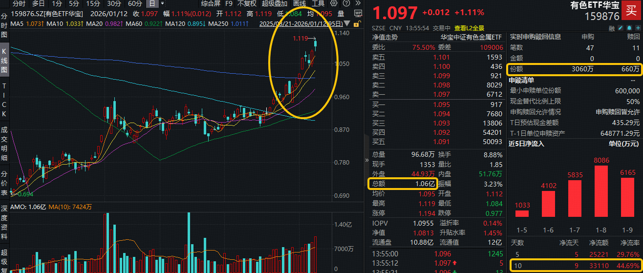 ETF盘中资讯|黄金，历史新纪录！有色ETF华宝（159876）量价齐升，续刷上市新高！近10日狂揽3.31亿元！