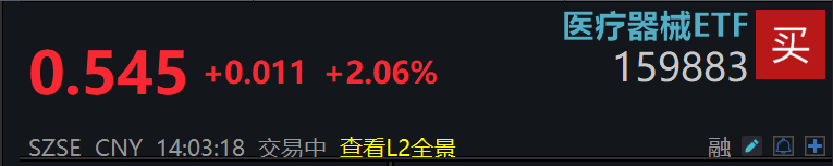 AI+医疗火热，强创新属性医疗器械ETF(159883)近5日吸金超14亿！