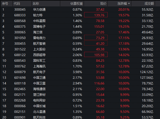 ETF盘中资讯|军工股炸裂暴涨，军工ETF华宝（512810）狂飙逾7%，溢价同步冲高！ 8股涨停，华力创通20CM封板