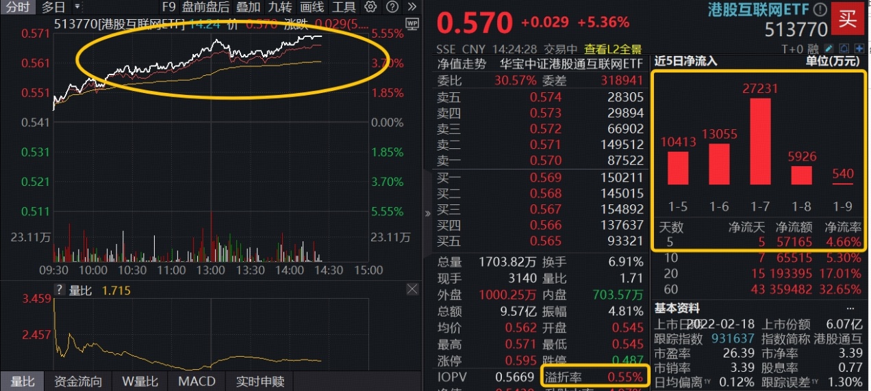 ETF盘中资讯|越涨越买！港股AI核心工具——港股互联网ETF（513770）涨超5%溢价高企，机构：AI应用商业化拐点正式确立