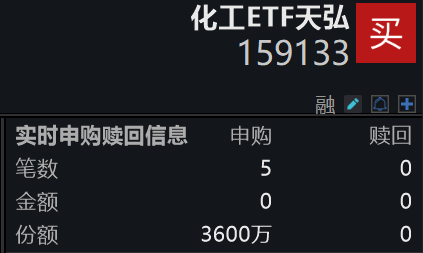 震荡整理蓄势待发！化工ETF天弘(159133)连续8日净流入，近20日“吸金”近2亿元，盘中实时净申购3600万份