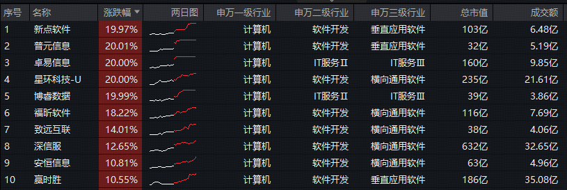 ETF盘中资讯|AI应用，为何大爆发？重仓软件开发行业的——信创ETF基金（562030）飙涨7%，三六零等8股涨停！