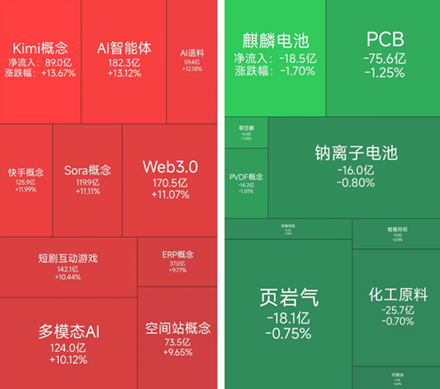 AI应用方向延续强势，32位基金经理发生任职变动