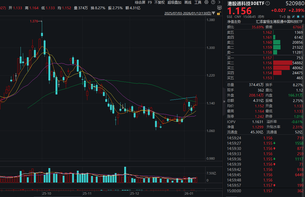马斯克也要涉足GEO？AI应用爆发！港股通科技30ETF(520980)、恒生科技ETF基金(513260)双双涨超2%！