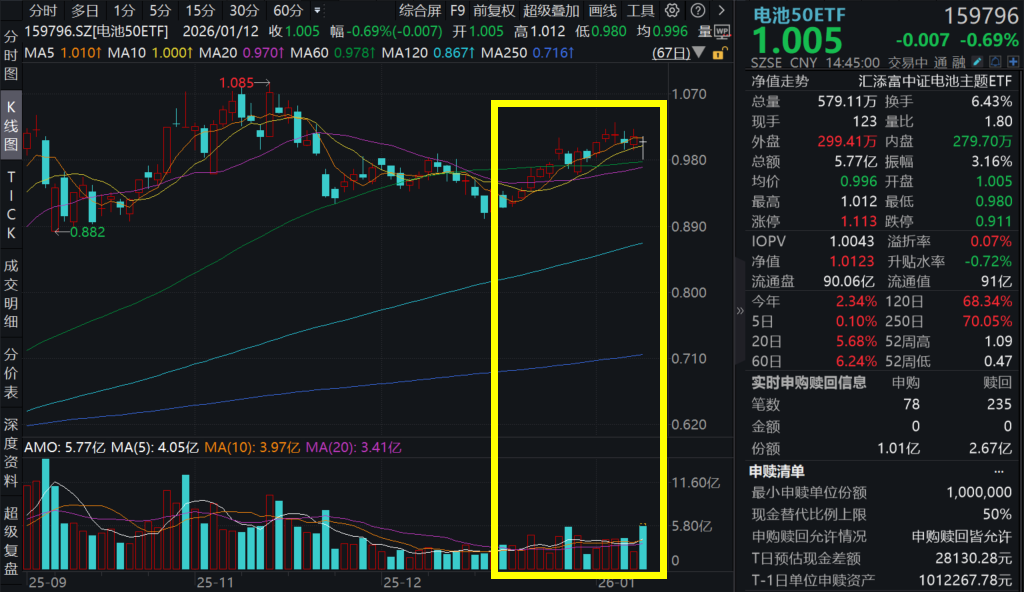 A股现天量，两市成交超3.6万亿元创新高！电池50ETF(159796)逆市爆量收跌，电池出口退税政策调整，影响几何？
