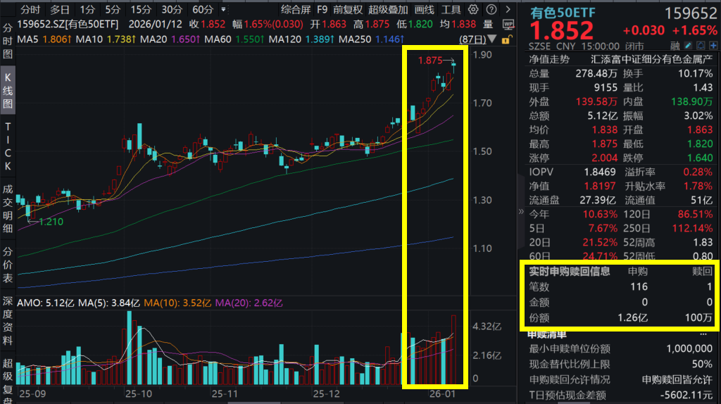 碳酸锂期货涨停！金铜强劲冲高，有色50ETF(159652)又创新高，全天强势吸金超2亿元！铜、金、锂三大逻辑全线坚挺，中信建投最新发声！