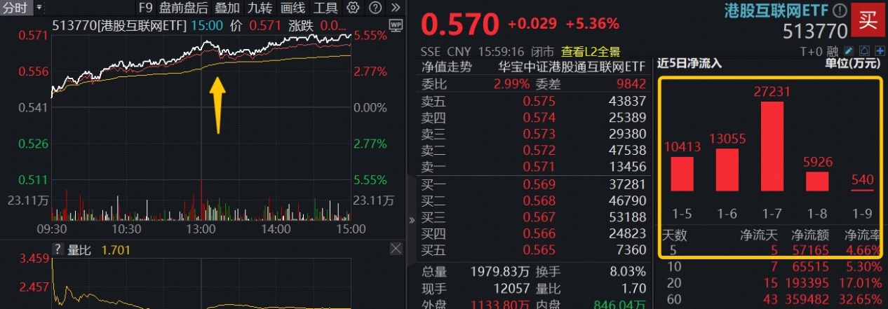 AI应用狂飙+反内卷，港股互联网ETF(513770)暴拉5.36%，资金溢价狂涌，GEO概念股迈富时猛涨32%！