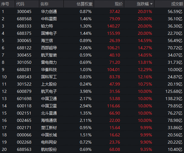 11股涨停，4股20CM！“军工牛”凶猛，军工ETF华宝(512810)暴涨6%！商业航天、军工AI等多热点引爆