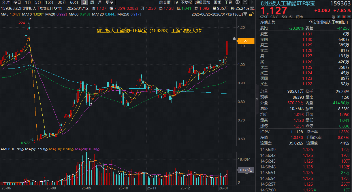 “填权预期”升温！创业板人工智能ETF(159363)爆量猛涨7.85%！AI应用火力全开，20CM涨停潮来袭
