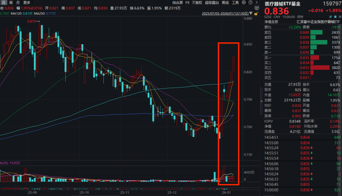 人类首次“太空脑机接口实验”！强脑科技以保密形式提交香港IPO申请！同类费率最低档的医疗器械ETF基金(159797)收涨近2%强势三连阳！