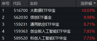 ETF复盘资讯｜豪气冲天！沪指豪取17连阳，A股成交额创历史新高！商业航天、AI产业链掀涨停潮，通用航空ETF放量暴涨8.71%