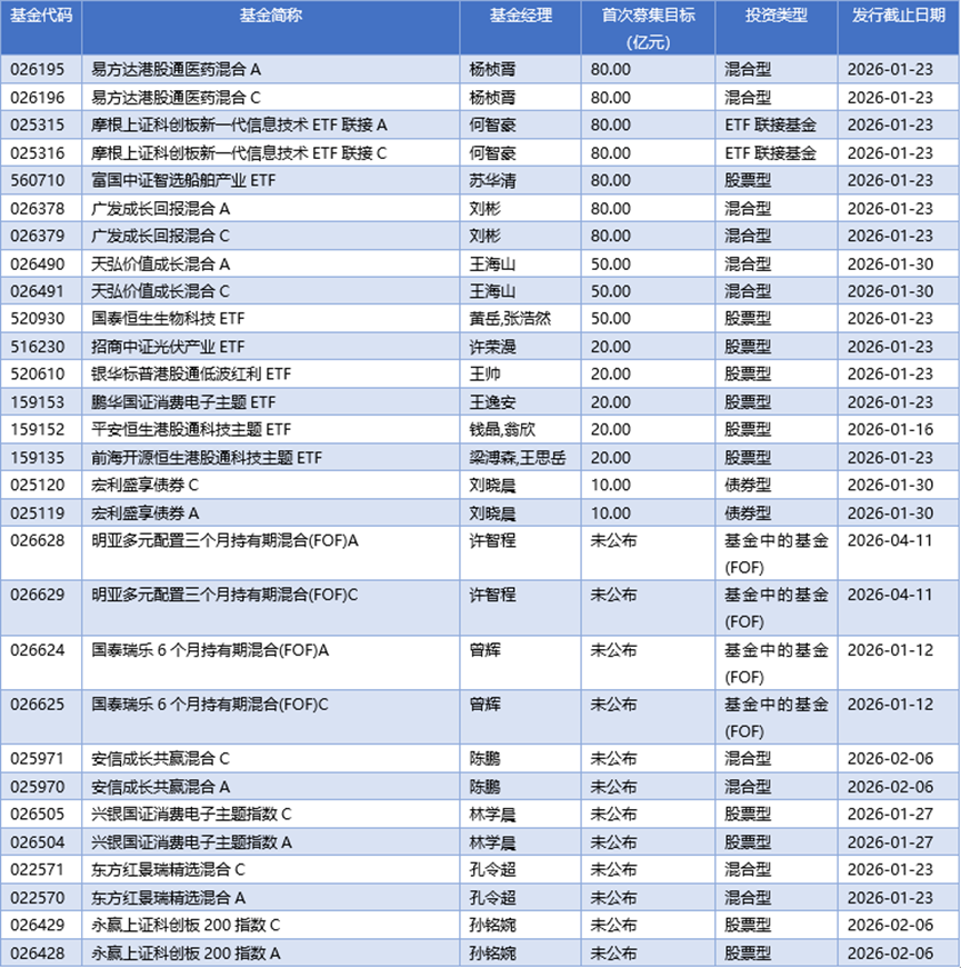 基金早班车丨公募基金火热发行，开年“10亿基”扎堆