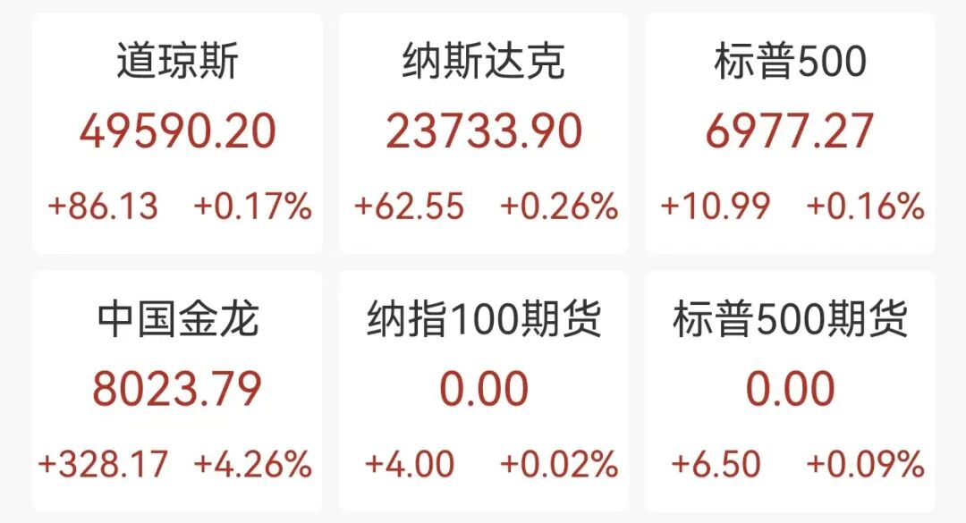 中国资产爆发、金银齐创新高！中国金龙指数大涨4.26%，阿里巴巴股价暴涨10.17%