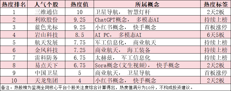 今日十大热股：AI营销与商业航天概念齐飞，三维通信2天2板领衔，利欧股份、岩山科技、金风科技持续上榜