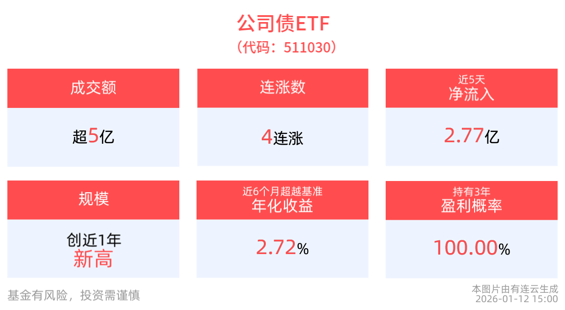 成交额超5亿元，公司债ETF(511030)实现4连涨