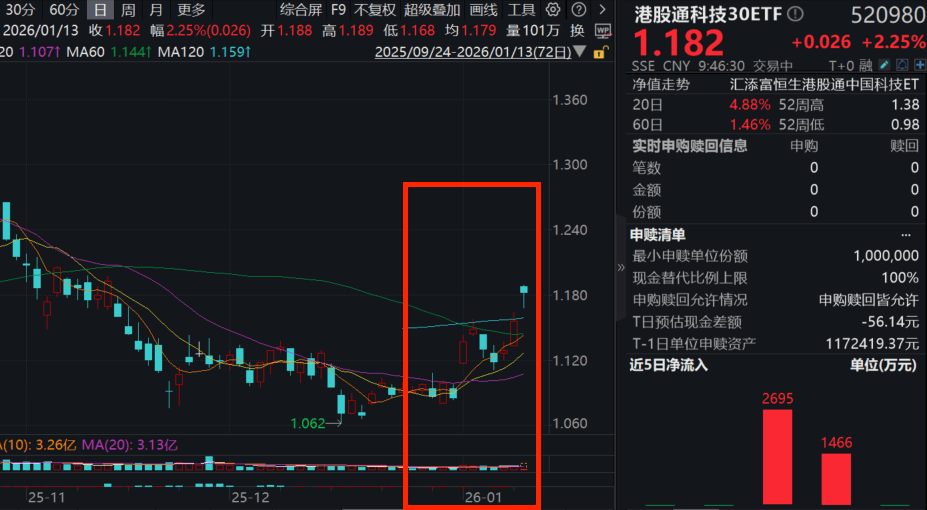 阿里巴巴大涨超4%，云收入增长预期猛增！港股通科技30ETF(520980)、恒生科技ETF基金(513260)涨超2%！