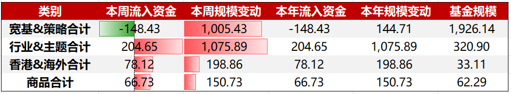 资金周报｜传媒ETF(159805)实现7连涨，AI应用端进入密集催化期（1/5-1/9）