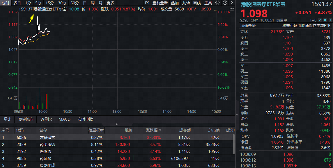 ETF盘中资讯|AI医疗催化密集，港股通医疗ETF华宝（159137）触及涨停！创新药同步拉升，520880溢价摸高3%