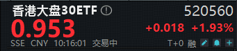 ETF盘中资讯|港股大爆发！阿里巴巴涨超4%，自带哑铃策略的——香港大盘30ETF（520560）跳空大涨，盘中拉升2%！