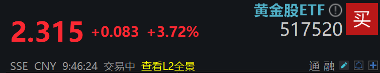 避险情绪推动黄金股领涨贵金属板块，金价放大器黄金股ETF(517520)昨日“吸金”超1.3亿元！