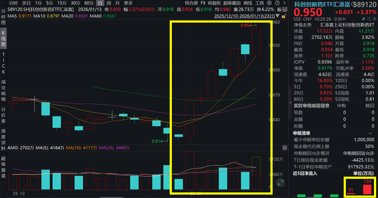 重磅BD!荣昌生物双抗新药56亿美元出海，爆涨17%!20CM科创创新药ETF汇添富(589120)放量大涨超3%，连续2日吸金!BD出海+AI催化,创新药新征途