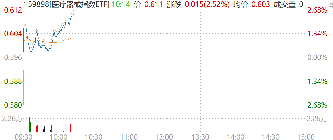 继脑机接口之后，AI制药“粉墨登场”？高贝塔医疗器械指数ETF（159898）连续6日吸金3.66亿元