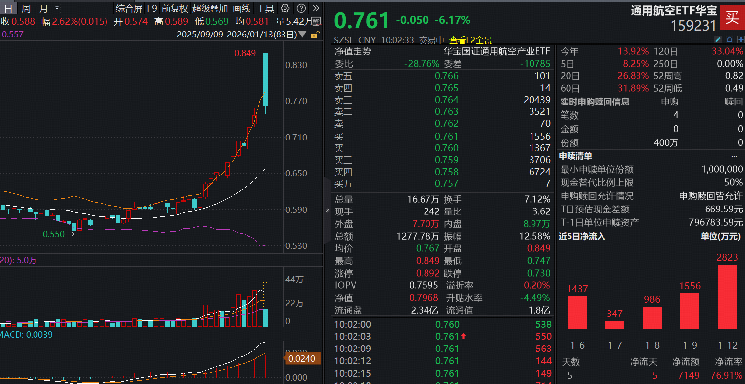ETF盘中资讯|屡创新高后首回调！一键打包航空航天龙头的通用航空ETF（159231）暴跌逾6%，机构：2026年可回收火箭有望迎来密集试飞