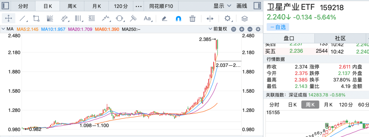 卫星板块一度跌停！为何资金却在疯狂抄底？