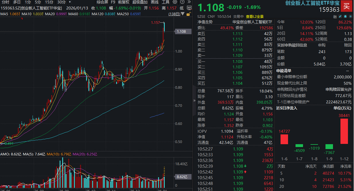 ETF盘中资讯|AI赛道放量分歧，风险还是机会？高盛：AI仍是市场的确定性主线之一！创业板人工智能ETF获资金抢筹
