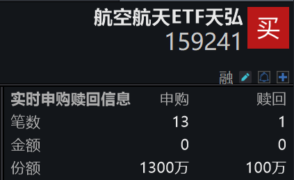 蓝箭航天已与垣信卫星签署合同！航空航天ETF天弘(159241)实时净申购1200万份，回调蓄势备受资金关注