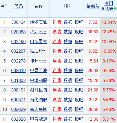 油气设服板块爆发！2股涨停通源石油涨超13%，地缘政治与政策多重利好共振