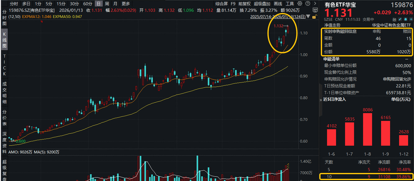 ETF盘中资讯|碳酸锂期货突破17万大关！美联储风波，引爆避险交易！有色ETF华宝（159876）盘中拉升2.9%续创新高！