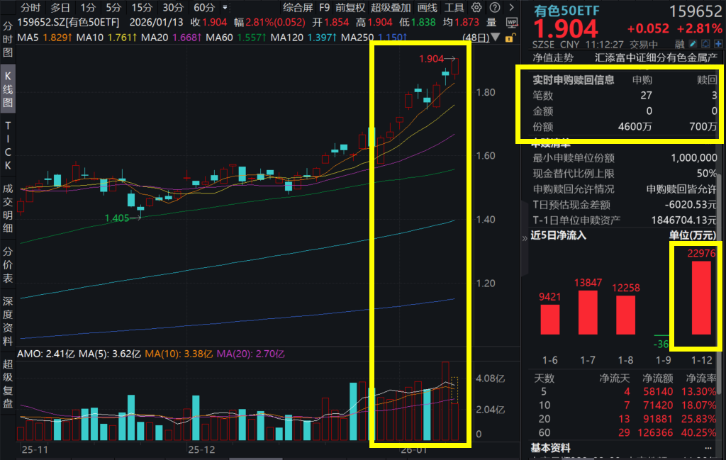 碳酸锂期货12%涨停！赣锋锂业暴涨超8%，有色50ETF(159652)大涨2.8%，早盘净申购超7000万，近2日吸金超3亿元！金铜锂三大金属逻辑一文读懂