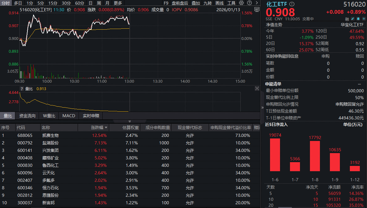 ETF午盘资讯|攻势又起！化工ETF（516020）开盘猛拉1.56%，机构高呼“行业重估”在即！